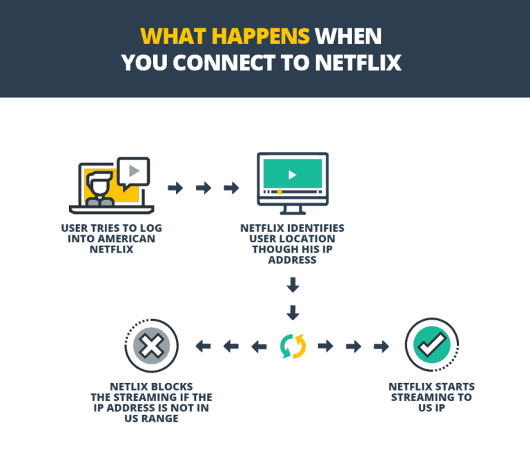 Netflix geo-restriction error